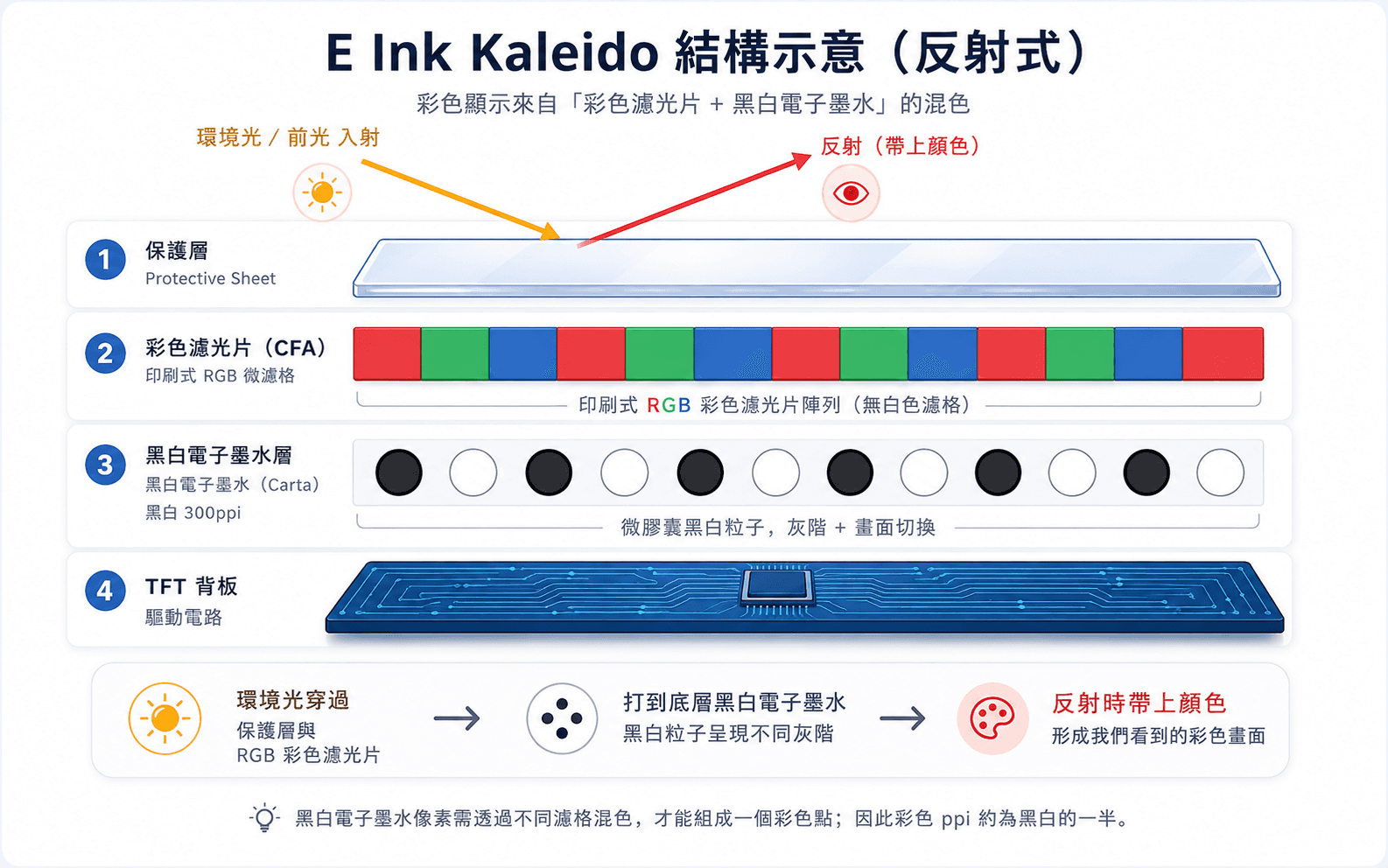 E Ink Kaleido 結構示意(反射式)